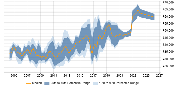 Salary distribution trend for jobs in Hemel Hempstead citing HTML