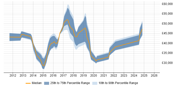 Salary distribution trend for jobs in Hemel Hempstead citing Hyper-V