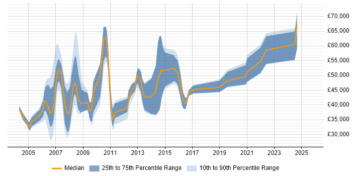 Salary distribution trend for jobs in Hemel Hempstead citing IBM