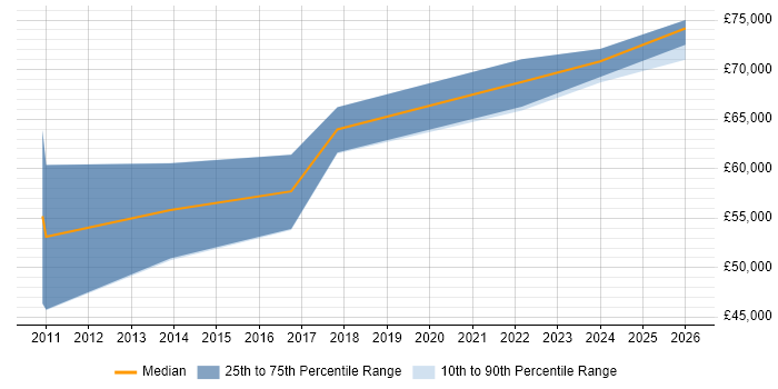 Salary distribution trend for jobs in Hemel Hempstead citing Identity Access Management
