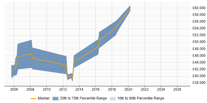 Salary distribution trend for jobs in Hemel Hempstead citing Impact Analysis
