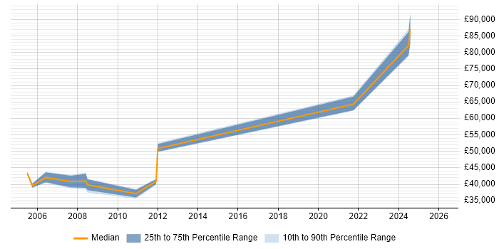 Salary distribution trend for Implementation Consultant job vacancies in Hemel Hempstead
