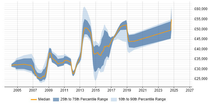 Salary distribution trend for jobs in Hemel Hempstead citing Incident Management