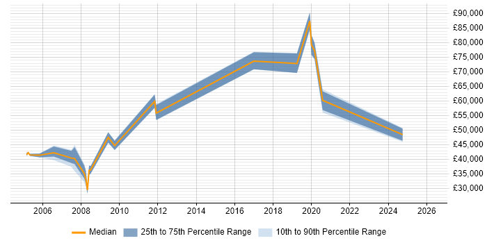 Salary distribution trend for jobs in Hemel Hempstead citing Information Management