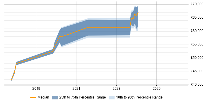 Salary distribution trend for jobs in Hemel Hempstead citing Infrastructure as Code