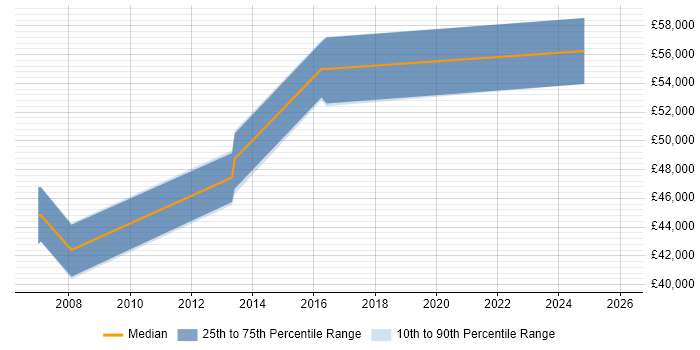 Salary distribution trend for Infrastructure Team Leader job vacancies in Hemel Hempstead