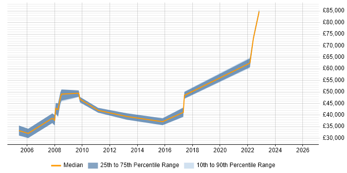 Salary distribution trend for jobs in Hemel Hempstead citing Integration Testing