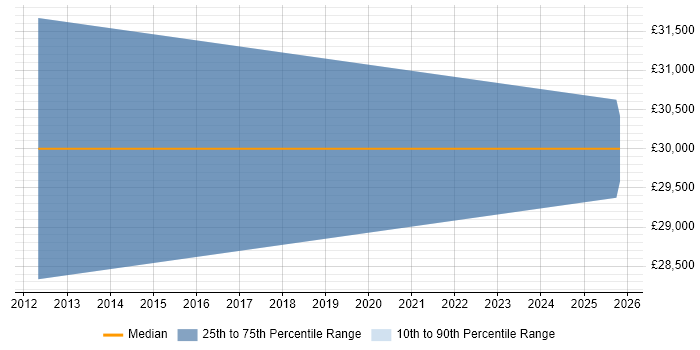 Salary distribution trend for Internal Account Manager job vacancies in Hemel Hempstead