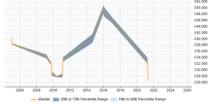 Salary distribution trend for jobs in Hemel Hempstead citing Inventory Management