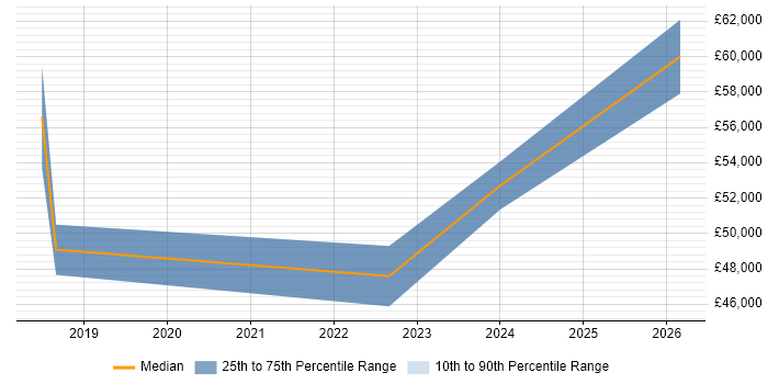 Salary distribution trend for jobs in Hemel Hempstead citing IoT