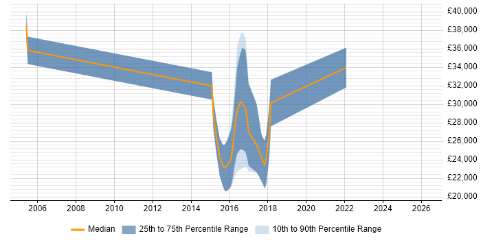 Salary distribution trend for jobs in Hemel Hempstead citing IPv6