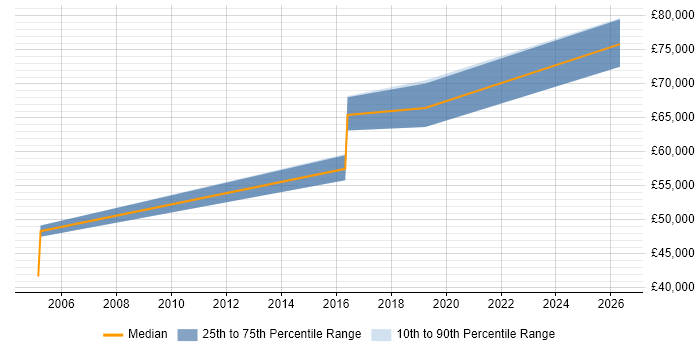 Salary distribution trend for jobs in Hemel Hempstead citing (ISC)2 CCSP