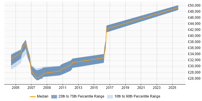 Salary distribution trend for jobs in Hemel Hempstead citing iSeries