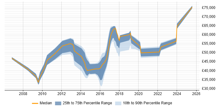Salary distribution trend for jobs in Hemel Hempstead citing ISO/IEC 27001 Salary distribution trend for jobs in Hemel Hempstead citing ISO/IEC 27001