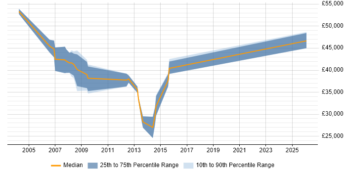 Salary distribution trend for jobs in Hemel Hempstead citing ISO 9001
