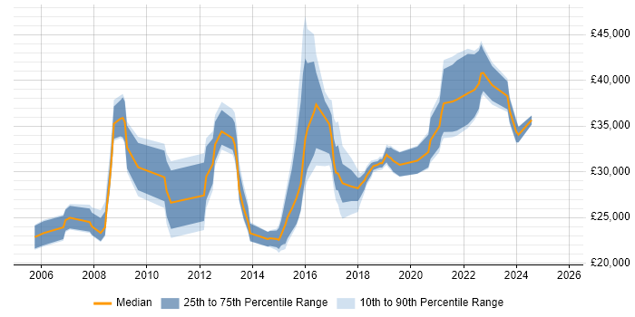 Salary distribution trend for IT Analyst job vacancies in Hemel Hempstead Salary distribution trend for IT Analyst job vacancies in Hemel Hempstead