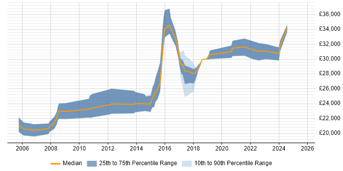 Salary distribution trend for IT Support Analyst job vacancies in Hemel Hempstead Salary distribution trend for IT Support Analyst job vacancies in Hemel Hempstead