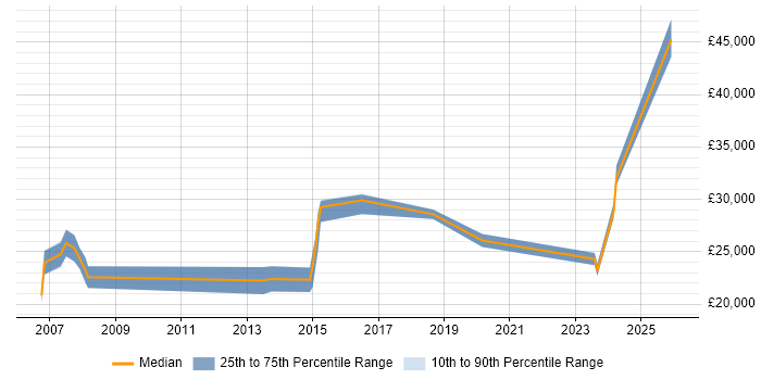 Salary distribution trend for IT Technician job vacancies in Hemel Hempstead