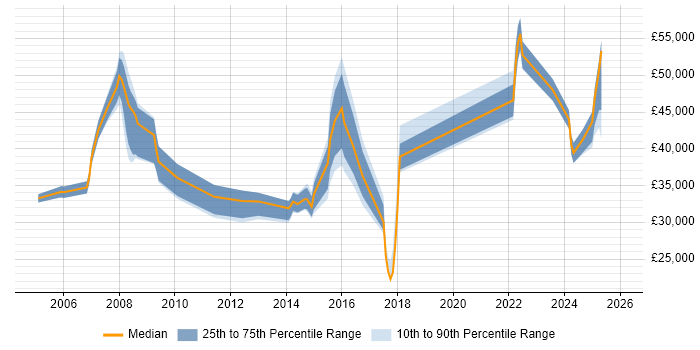Salary distribution trend for jobs in Hemel Hempstead citing ITSM