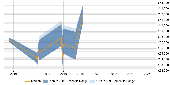 Salary distribution trend for jobs in Hemel Hempstead citing JMeter