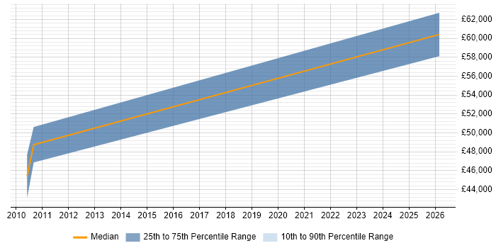 Salary distribution trend for jobs in Hemel Hempstead citing JTAG