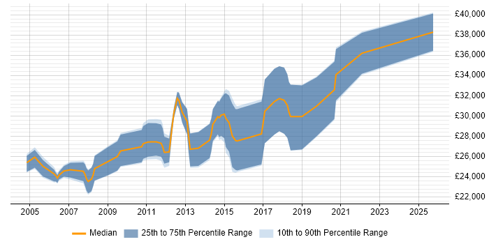 Salary distribution trend for Junior Developer job vacancies in Hemel Hempstead