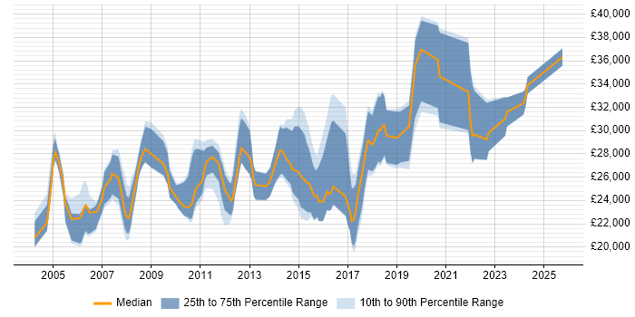 Salary distribution trend for Junior job vacancies in Hemel Hempstead