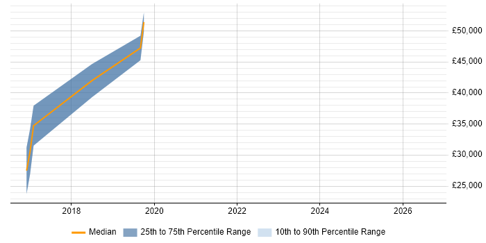 Salary distribution trend for jobs in Hemel Hempstead citing Kibana