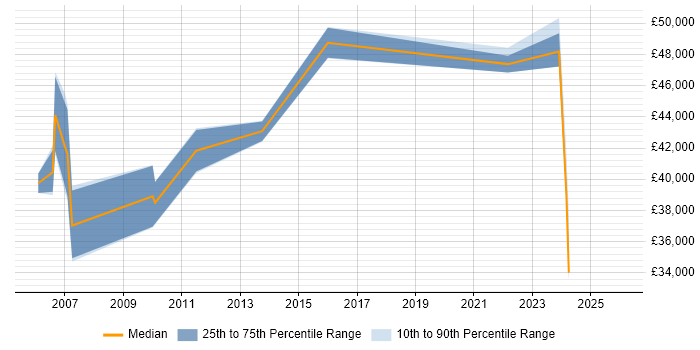 Salary distribution trend for jobs in Hemel Hempstead citing Law