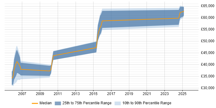 Salary distribution trend for jobs in Hemel Hempstead citing LDAP