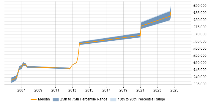 Salary distribution trend for Lead Consultant job vacancies in Hemel Hempstead