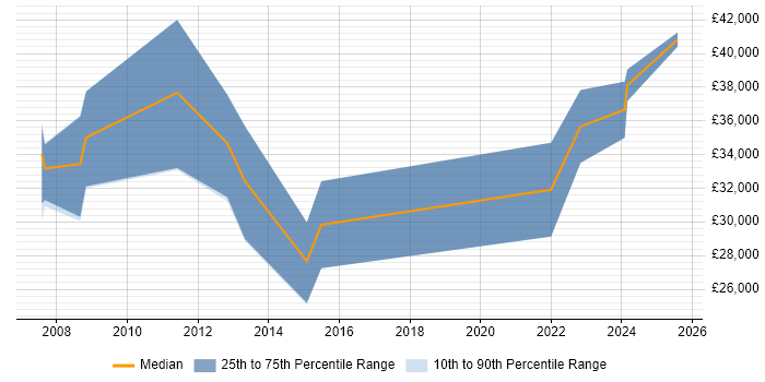 Salary distribution trend for jobs in Hemel Hempstead citing Lead Generation