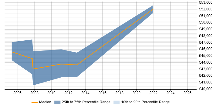 Salary distribution trend for Lead Software Engineer job vacancies in Hemel Hempstead