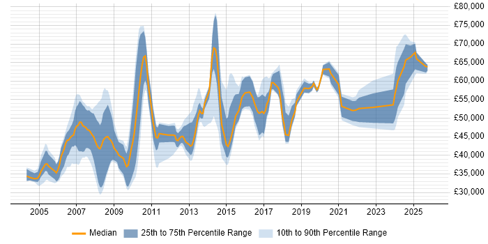 Salary distribution trend for Lead job vacancies in Hemel Hempstead