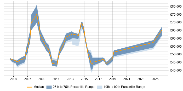 Salary distribution trend for jobs in Hemel Hempstead citing Legal