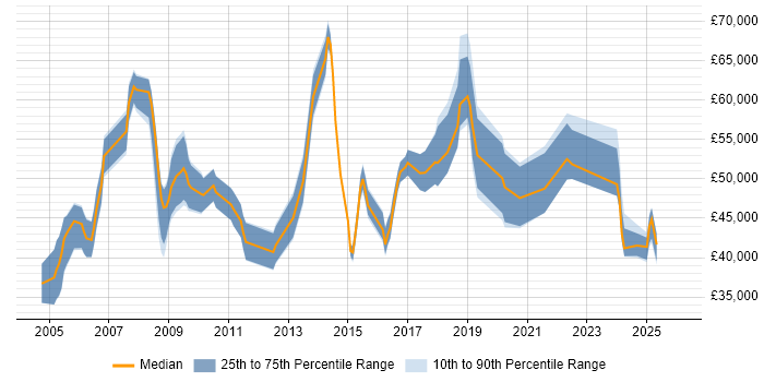 Salary distribution trend for jobs in Hemel Hempstead citing Line Management