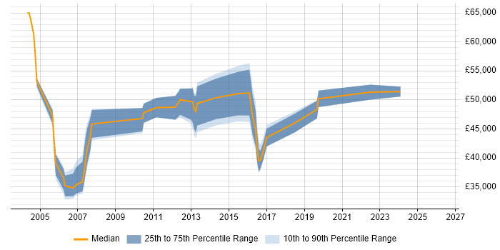 Salary distribution trend for jobs in Hemel Hempstead citing Load Balancing
