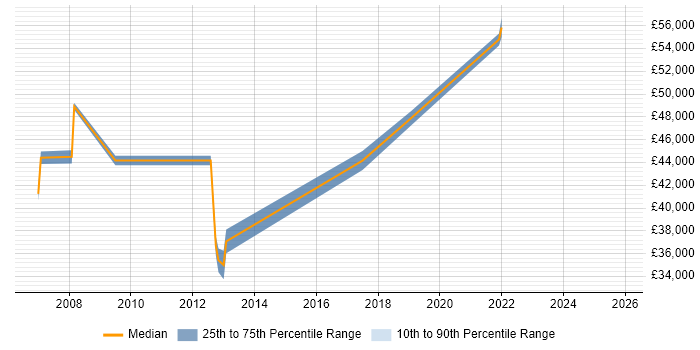 Salary distribution trend for jobs in Hemel Hempstead citing Load Testing