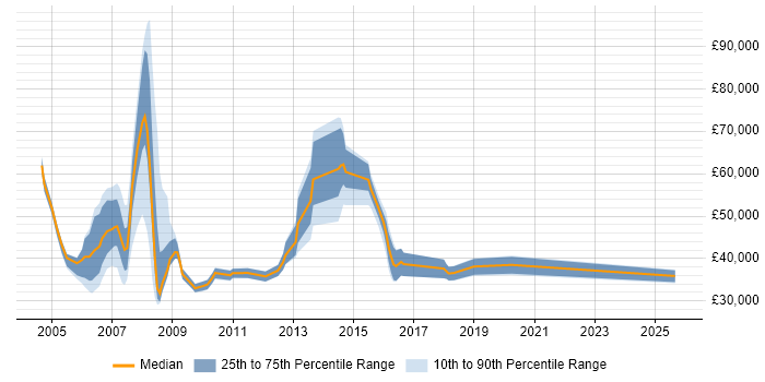 Salary distribution trend for jobs in Hemel Hempstead citing Local Government Salary distribution trend for jobs in Hemel Hempstead citing Local Government