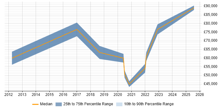 Salary distribution trend for jobs in Hemel Hempstead citing Machine Learning Salary distribution trend for jobs in Hemel Hempstead citing Machine Learning