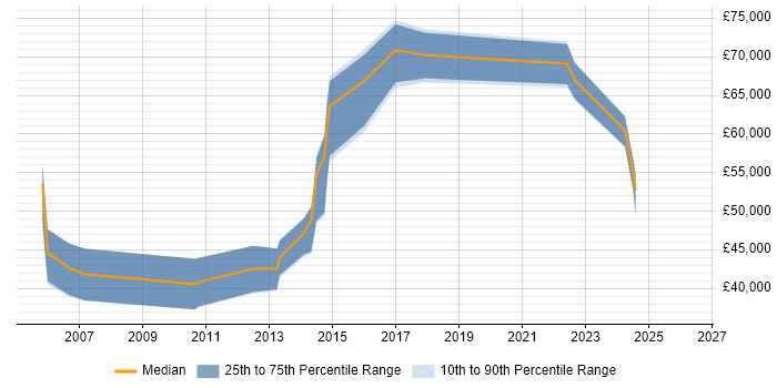 Salary distribution trend for jobs in Hemel Hempstead citing Master's Degree