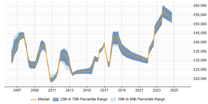 Salary distribution trend for jobs in Hemel Hempstead citing Mathematics