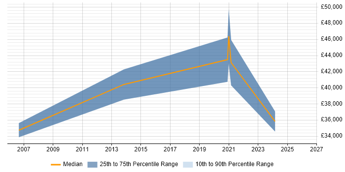Salary distribution trend for Mechanical Engineer job vacancies in Hemel Hempstead