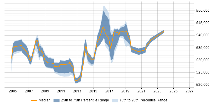 Salary distribution trend for jobs in Hemel Hempstead citing Microsoft Certified Professional