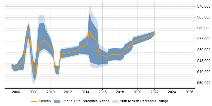 Salary distribution trend for jobs in Hemel Hempstead citing Middleware