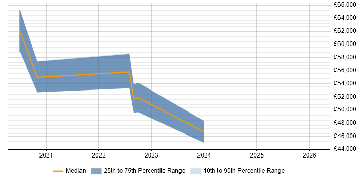 Salary distribution trend for jobs in Hemel Hempstead citing Mimecast
