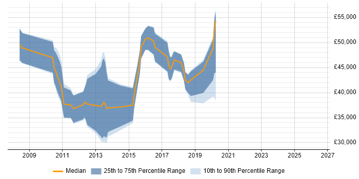 Salary distribution trend for jobs in Hemel Hempstead citing Mobile App