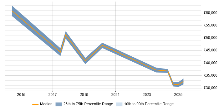 Salary distribution trend for jobs in Hemel Hempstead citing Mobile Device Management