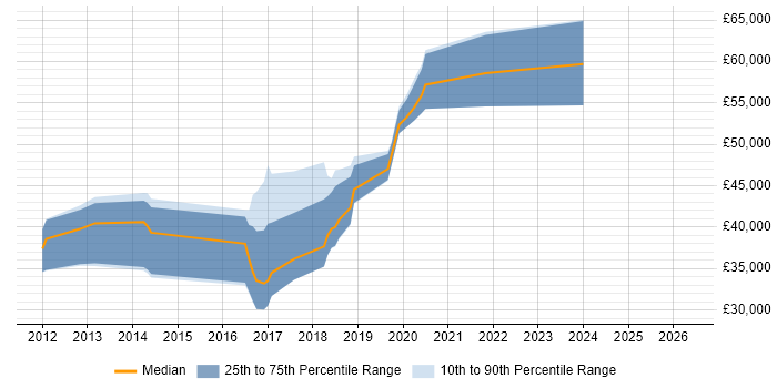 Salary distribution trend for jobs in Hemel Hempstead citing MongoDB