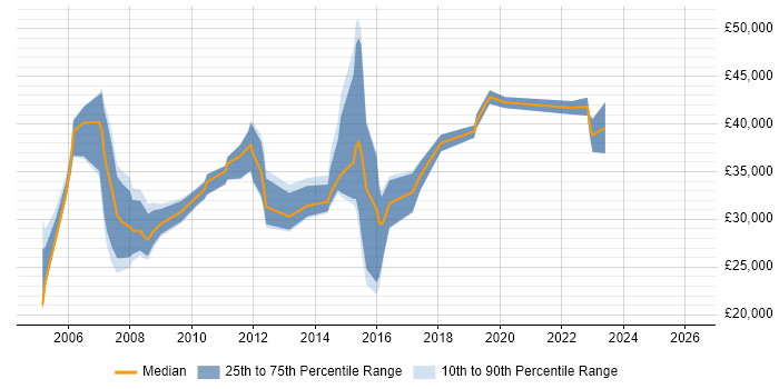 Salary distribution trend for jobs in Hemel Hempstead citing Microsoft PowerPoint